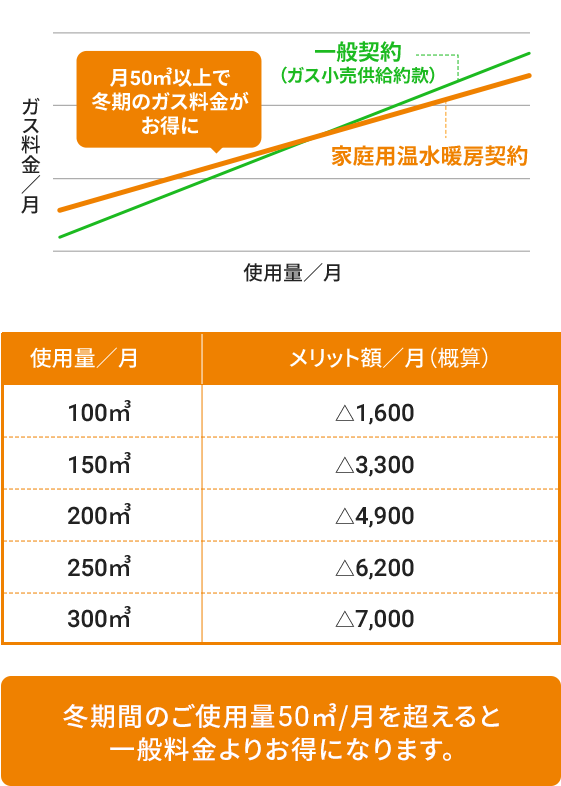 12月分~4月分のご使用量50㎥/月を超えると一般料金よりお得になります。